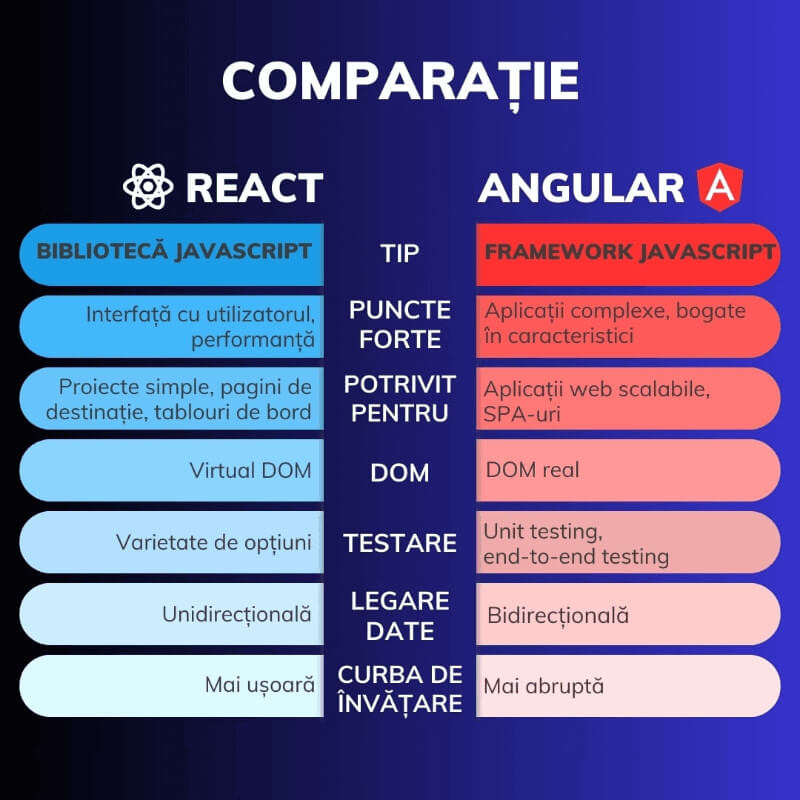 react vs angular
