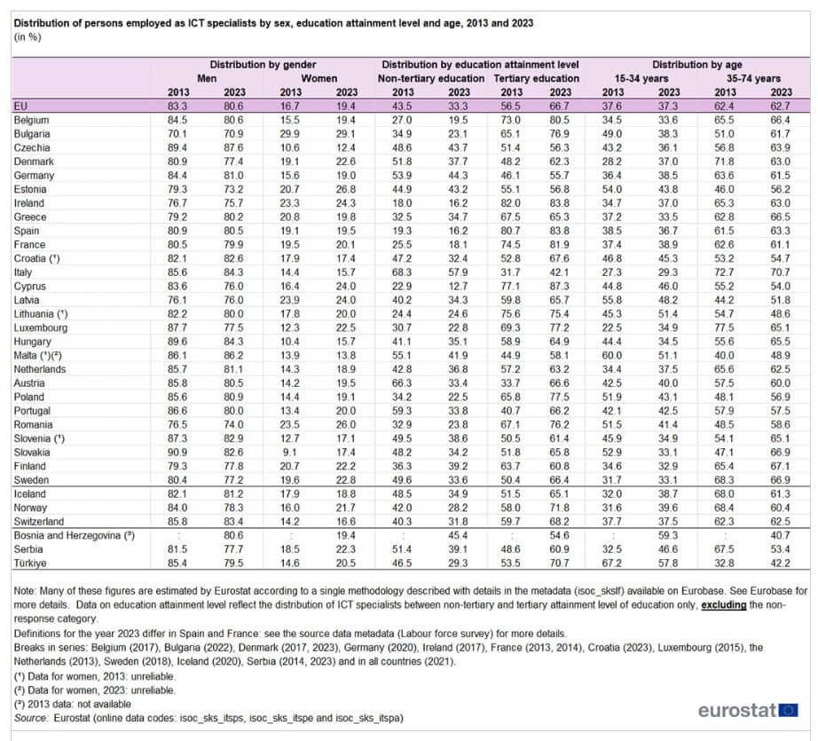 eurostat employees by sex