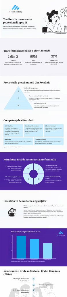 reconversia profesională în IT infografic